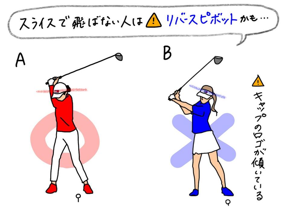 イラスト1：スライスに悩んでいるゴルファーは、体の軸が左に傾くリバースピボットが起きている可能性がある