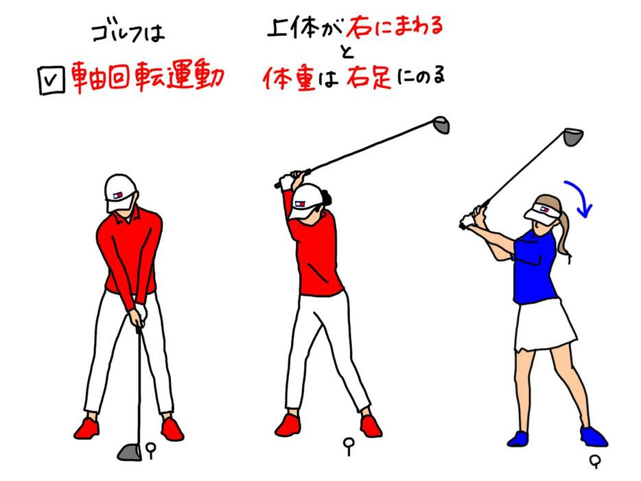 軸回転運動であるゴルフスウィングでは、上体が右に回れば体重も右足に乗るのが自然な動き。しかしバックスウィング中に体が左に傾いていると、体を回したくても回れない状態になってしまう