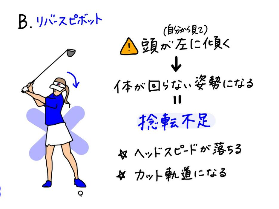 リバースピボットで体が回らない状態が作られると、ヘッドスピードも落ちるしカット軌道になりやすい。結果、スライスしてしまうわけだ