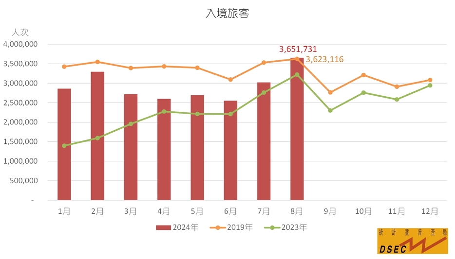 2024年と2023年、2019年のマカオの入境旅客数（インバウンド旅客数）推移比較表（図版：DSEC）