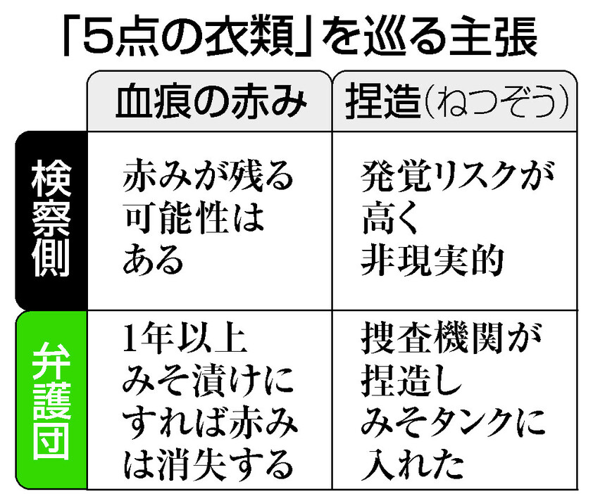 「５点の衣類」を巡る主張