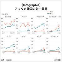 【Infographie】アフリカ諸国の対中貿易