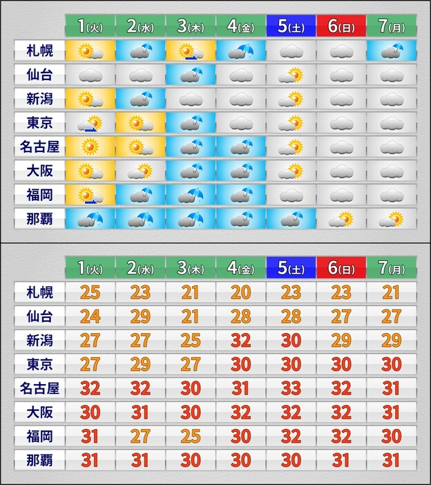 週間天気と予想最高気温