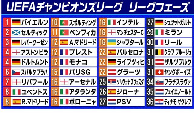 リーグフェーズ第1節終了時の欧州CL順位表