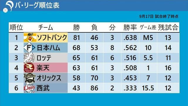 9月17日試合終了時点のパ・リーグ順位表