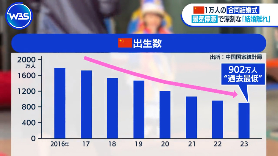 中国の出生率はこの7年でおよそ半減