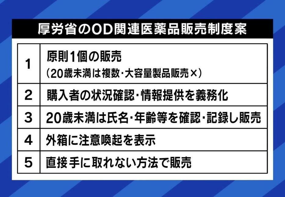 厚労省のOD関連医薬品販売制度案