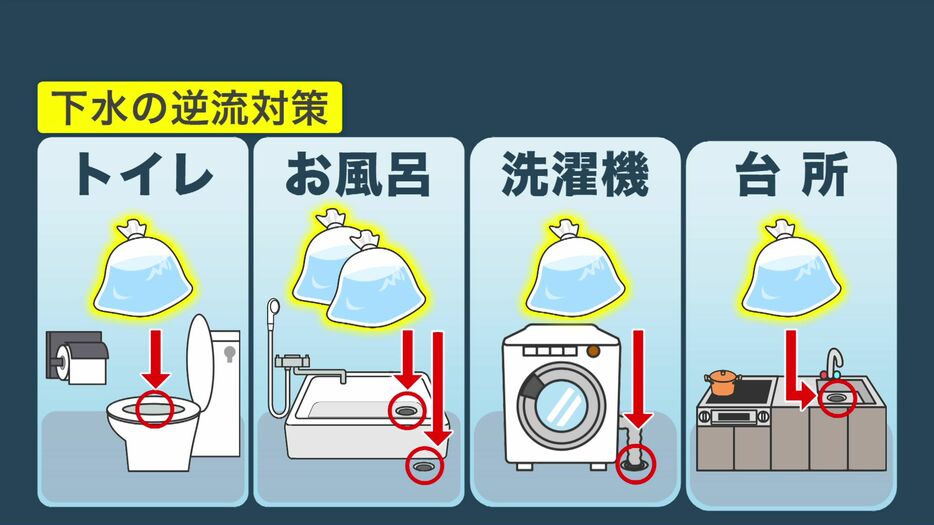 排水口においてふさぐことで逆流を防止