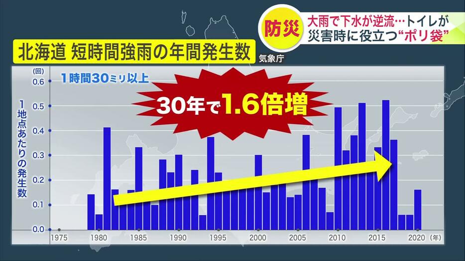 30年で1時間に30ミリ以上の短時間強雨は約1.6倍に