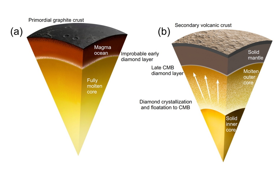 研究で示された水星内部でのダイヤモンドの結晶化モデル。(a)マグマオーシャンの内部でダイヤモンドが結晶化して沈降する可能性はあるが、低いと推定。(b)外核で結晶化したダイヤモンドが浮上し、核マントル境界で10kmを超える厚さの層を形成する可能性はありえる
