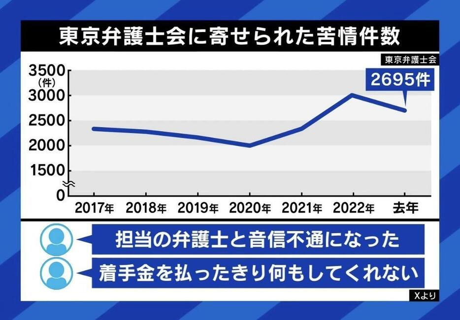 弁護士に対しての2023年の苦情件数