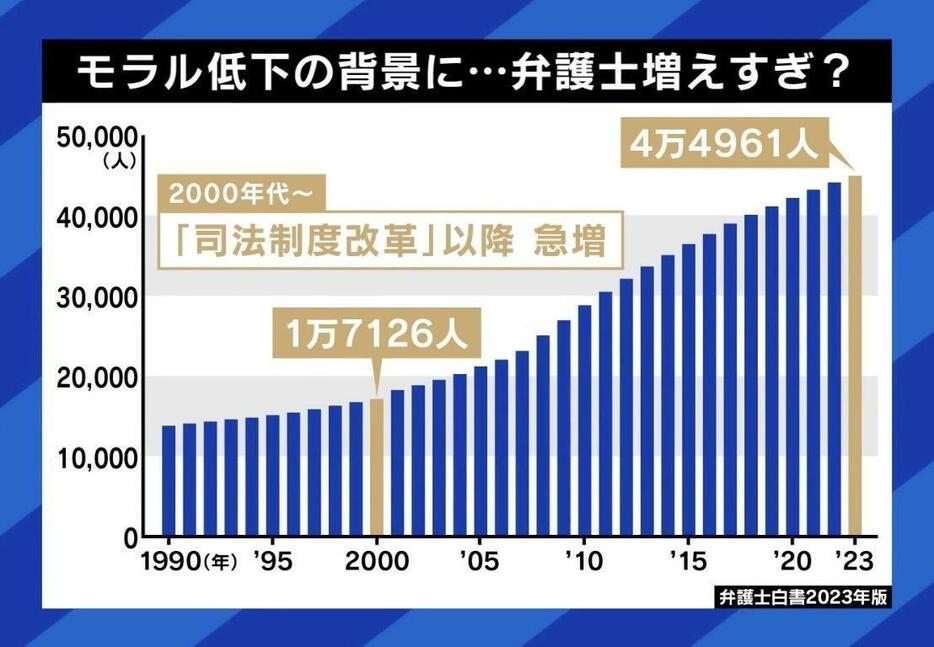 モラル低下の背景に弁護士増えすぎ？