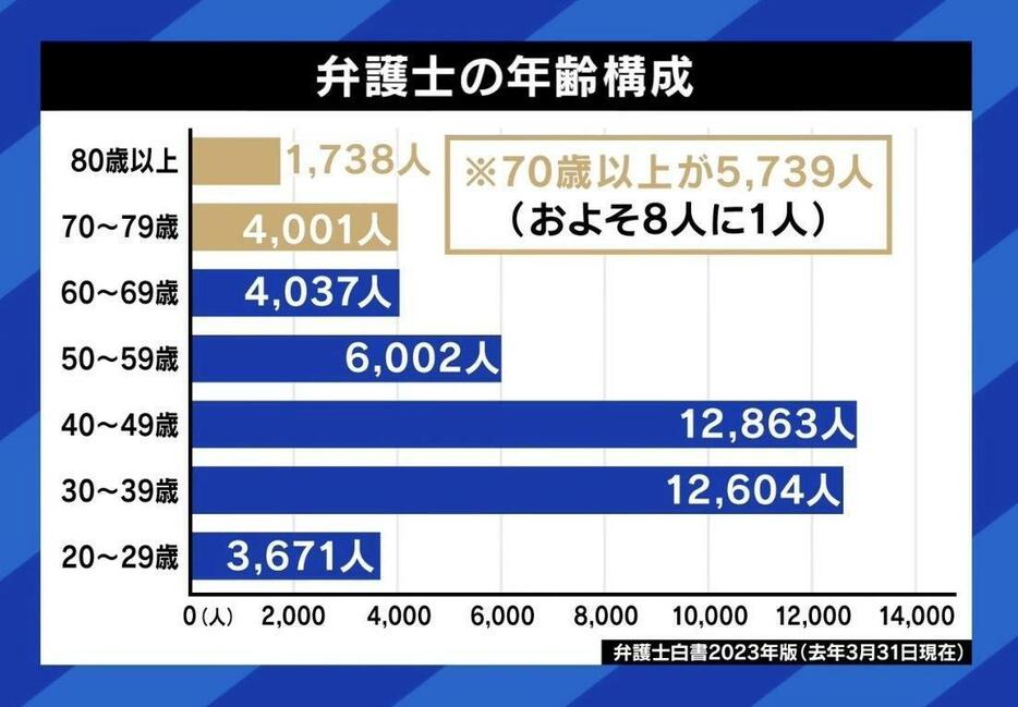 弁護士の年齢構成