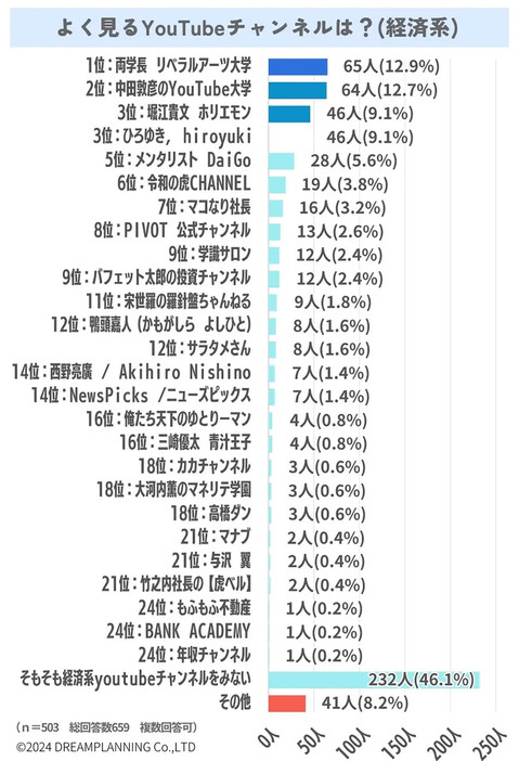 経済系のチャンネルでは著名人個人のチャンネルが圧倒的に多かった（「URUHOME」調べ）