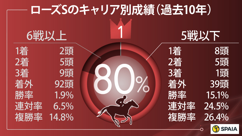 ローズステークスのキャリア別成績（過去10年）