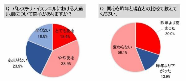 ガザ危機1年で日本人の関心は？　国境なき医師団が調査