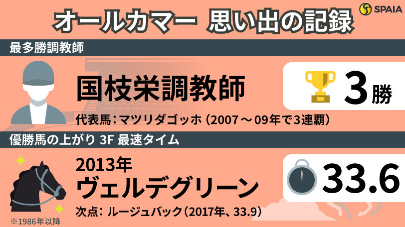 オールカマーに関する「記録」