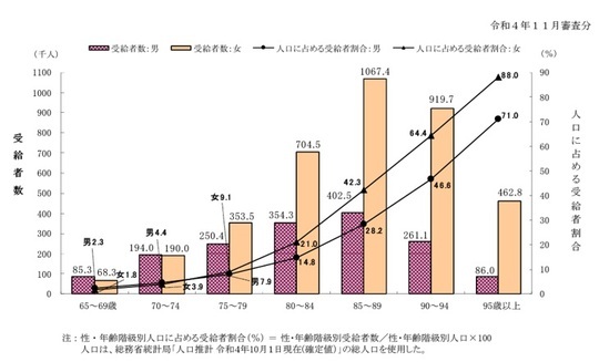 ［図表］65歳以上における性・年齢階級別にみた受給者及び人口に占める受給者数の割合 出典：厚生労働省　介護給付費等実態統計