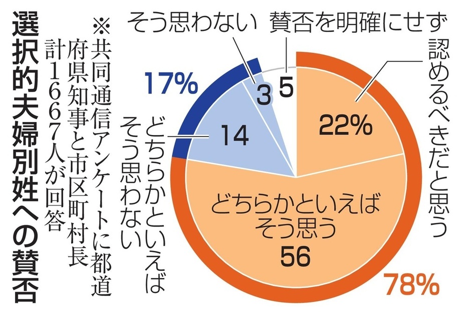 選択的夫婦別姓への賛否