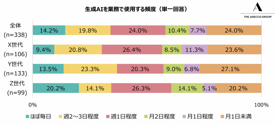 生成AIを業務で使用する頻度