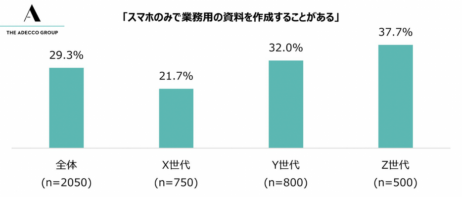 スマホのみで業務用の資料を作成することがあるか