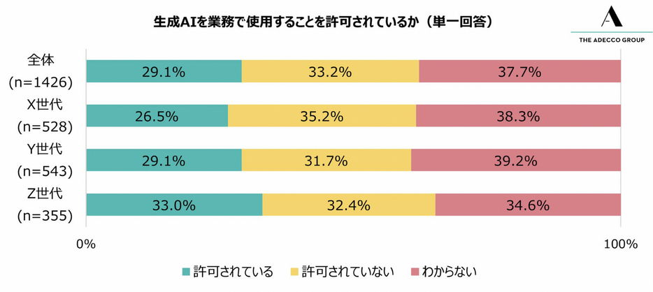 業務で生成AIを使用することを許可されているか