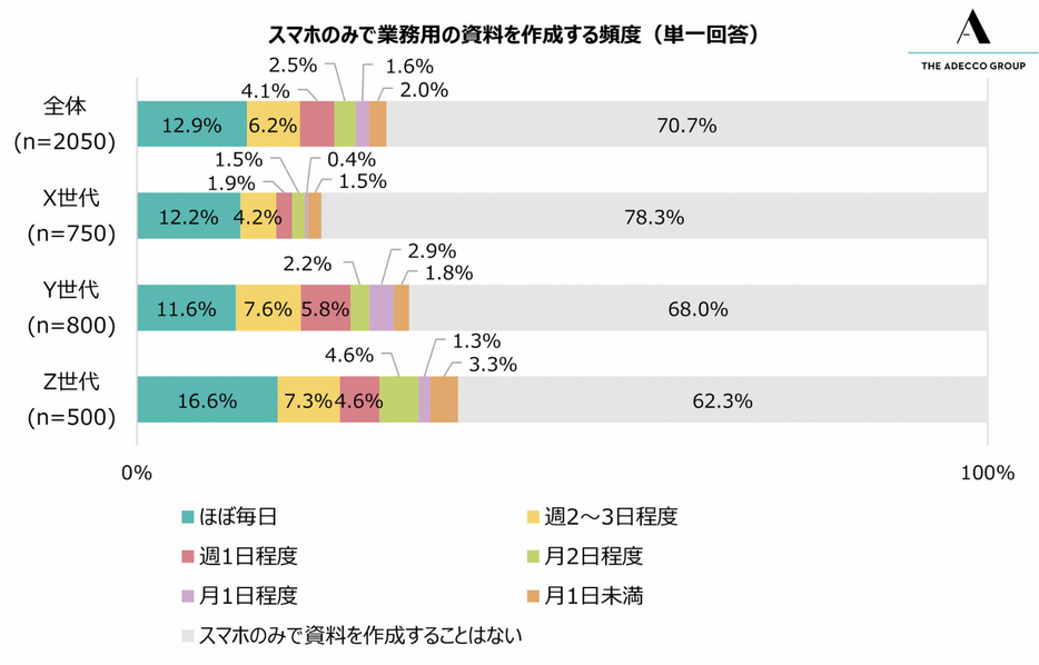 スマホのみを使って業務用の資料を作成する頻度