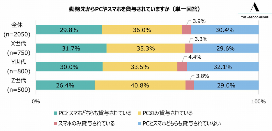 勤務先からPCやスマホを貸与されているか