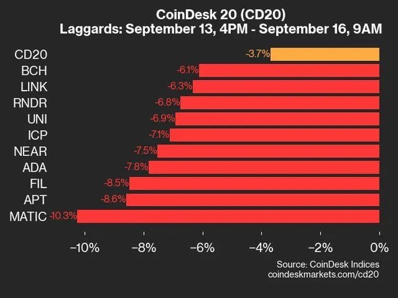 CD20は3.7％下落、20銘柄中19銘柄が下落：CoinDesk 20 パフォーマンスアップデート