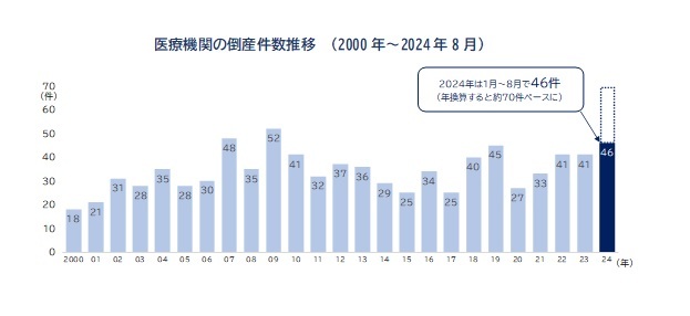 医療機関の倒産件数推移 （2000年～2024年8月）