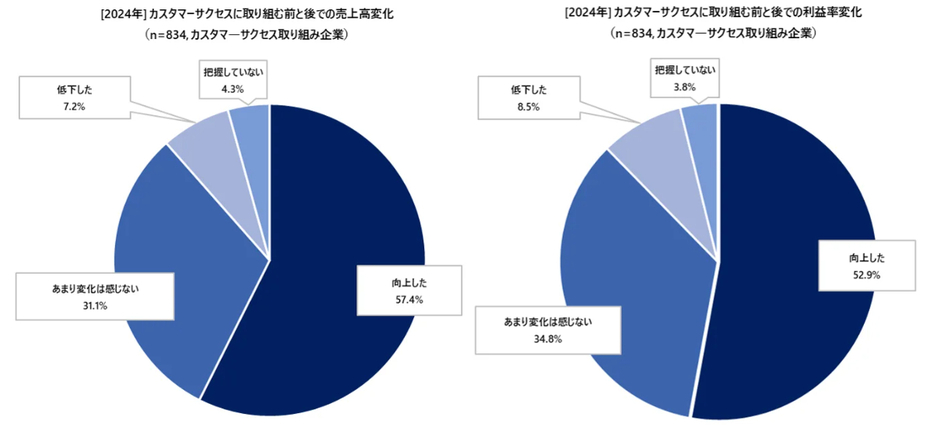 【2024年】カスタマーサクセスに取り組む前と後での売上高変化／カスタマーサクセスに取り組む前と後での利益率変化