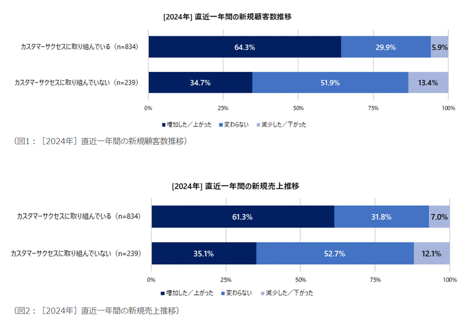 【2024年】直近1年間の新規顧客数推移／直近1年間の新規売上推移