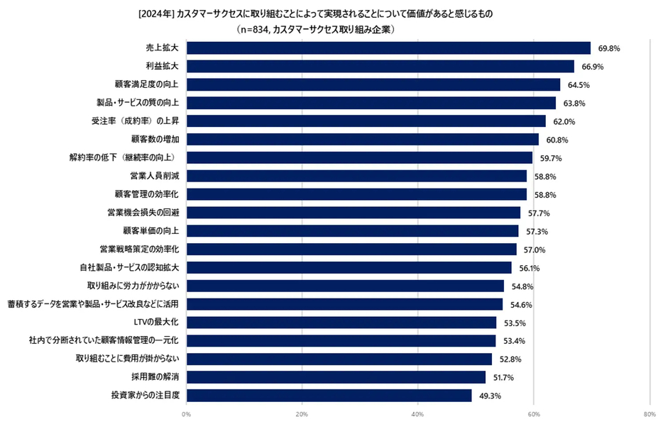 カスタマーサクセスに取り組むことによって実現されることについて価値があると感じるもの