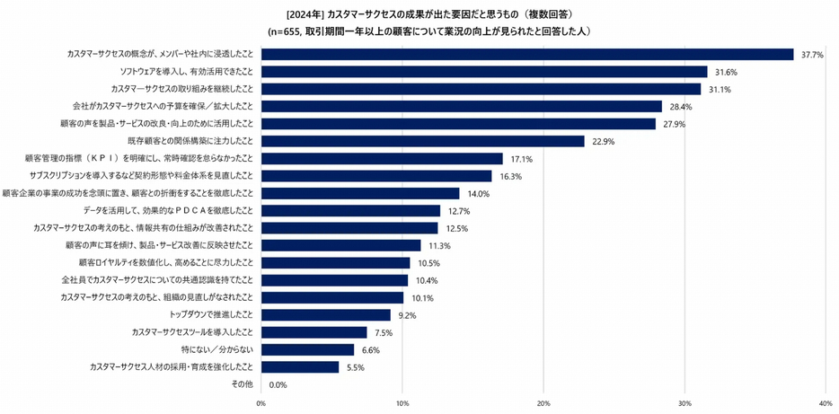 カスタマーサクセスの成果が出た要因だと思うもの