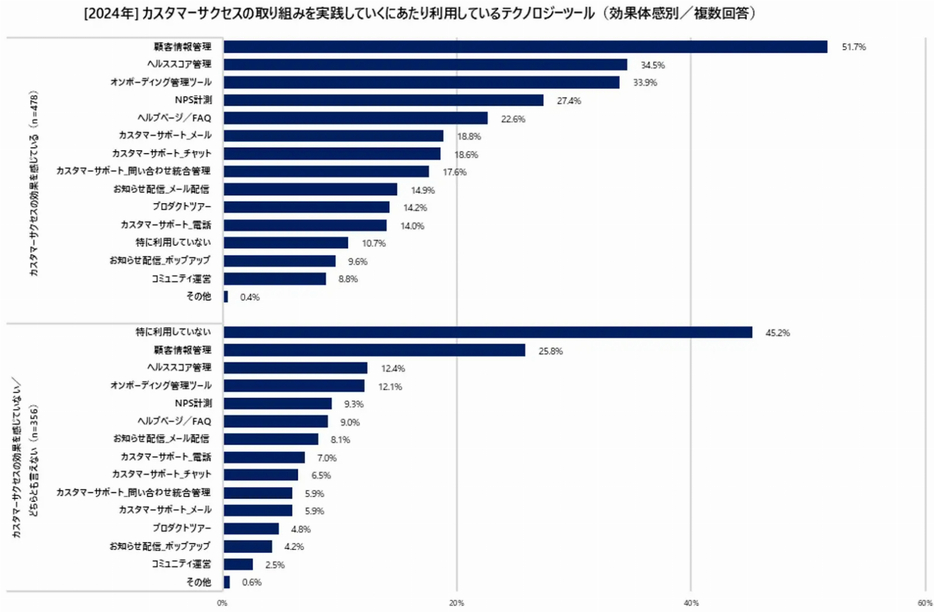 カスタマーサクセスの取り組みを実践していくにあたり利用しているテクノロジーツール