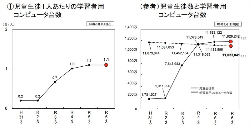 出所：文部科学省「令和5年度学校における教育の情報化の実態等に関する調査結果（概要）〔速報値〕」