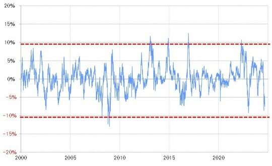 ［図表4］米ドル／円の90日MAかい離率（2000年～） 出所：リフィニティブ社データよりマネックス証券が作成