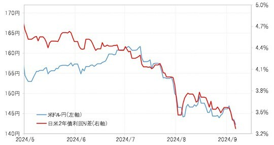 ［図表2］米ドル／円と日米2年債利回り差（2024年5月～） 出所：リフィニティブ社データよりマネックス証券が作成