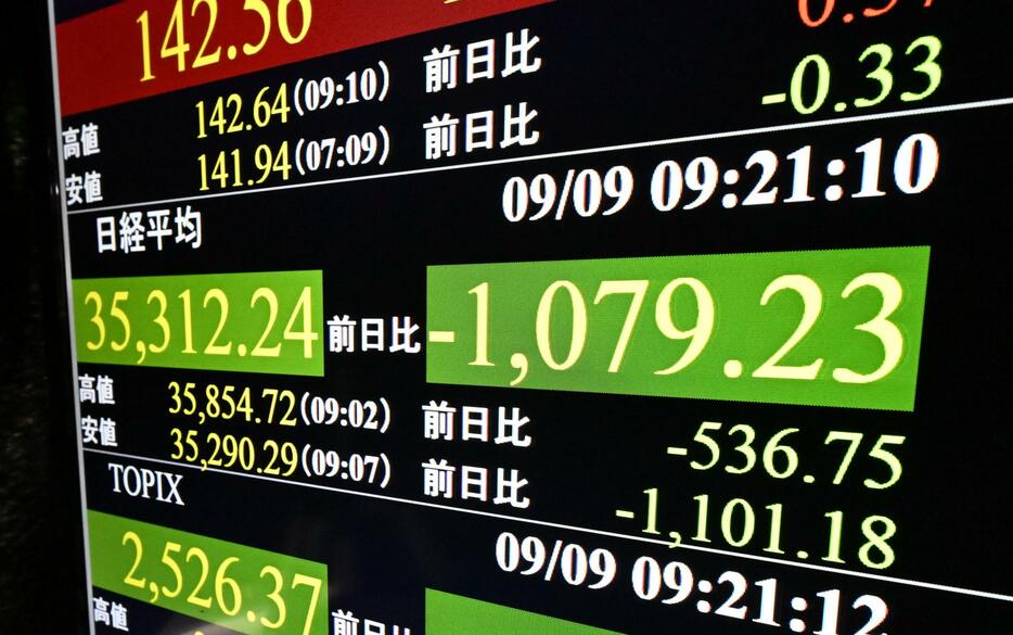 下げ幅が一時1000円を超えた日経平均株価を示すモニター＝9日午前、東京・東新橋