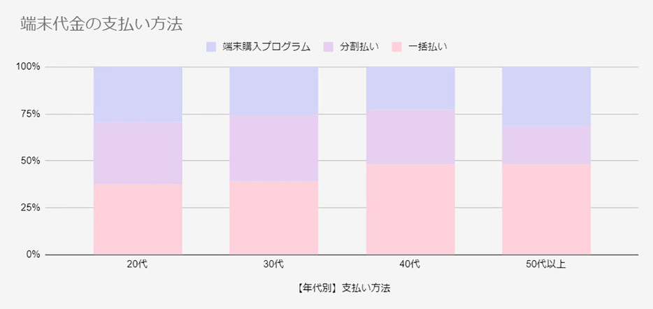 30代以下は分割払い、40代以上は一括払いでiPhoneを買い替え（「スマホおすすめガイド」調べ）