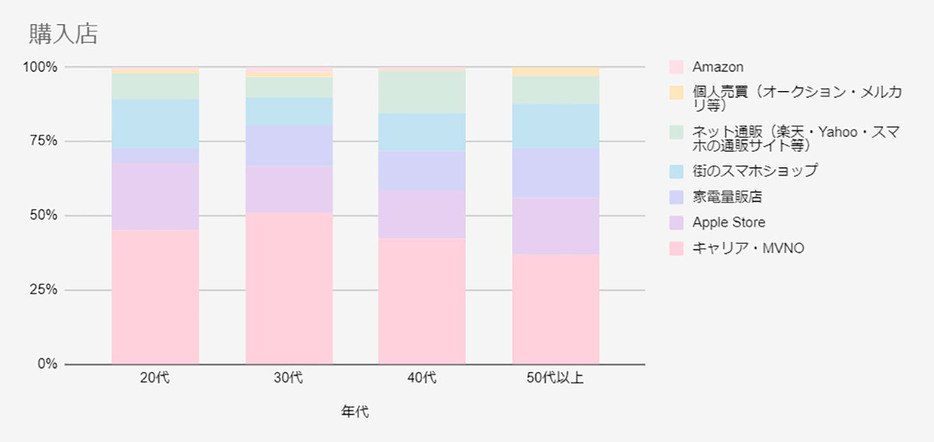 どの年代もキャリア・MVNOを購入する人が多い（「スマホおすすめガイド」調べ）