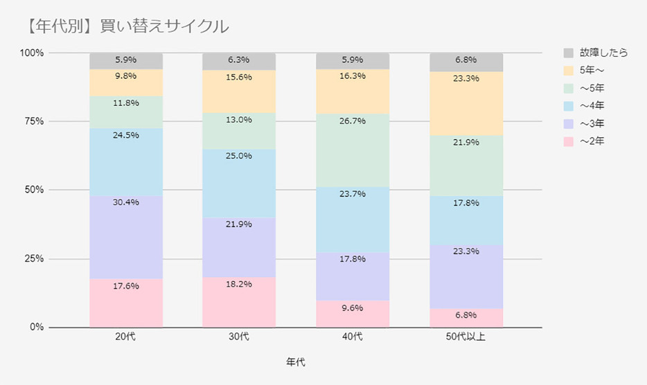 年代によって買い替えサイクルに違いがみられる（「スマホおすすめガイド」調べ）