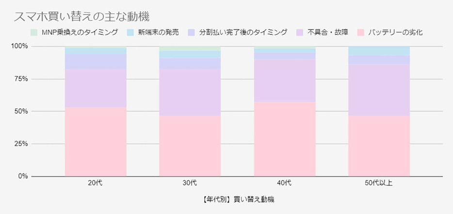 スマホ買い替えの動機はバッテリーの劣化（「スマホおすすめガイド」調べ）