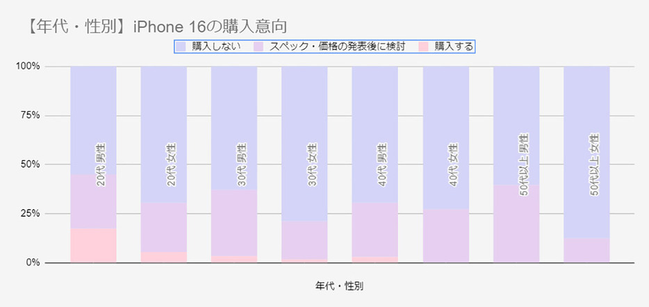 iPhone 16の購入を検討する割合が高かったのは20代男性（「スマホおすすめガイド」調べ）