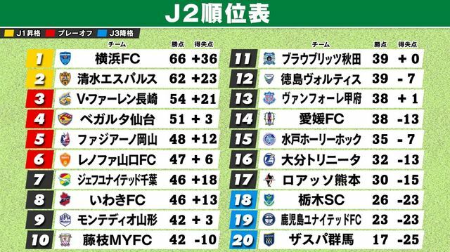 9月8日終了時の暫定J2順位表　※清水、徳島、熊本、甲府が1試合未消化