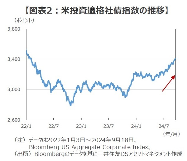 ［図表2］米投資適格社債指数の推移