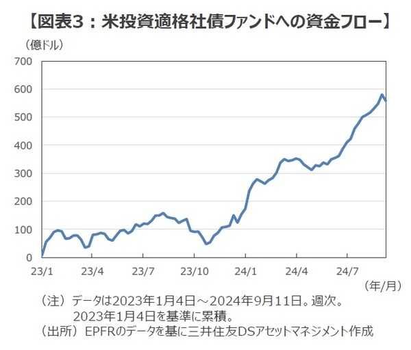 ［図表3］米投資適格社債ファンドへの資金フロー