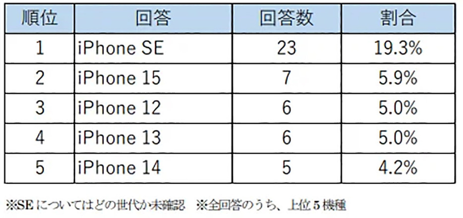 「iPhoneを使用している場合、どの機種を使用していますか？」（「株式会社ゲオホールディングス」調べ）