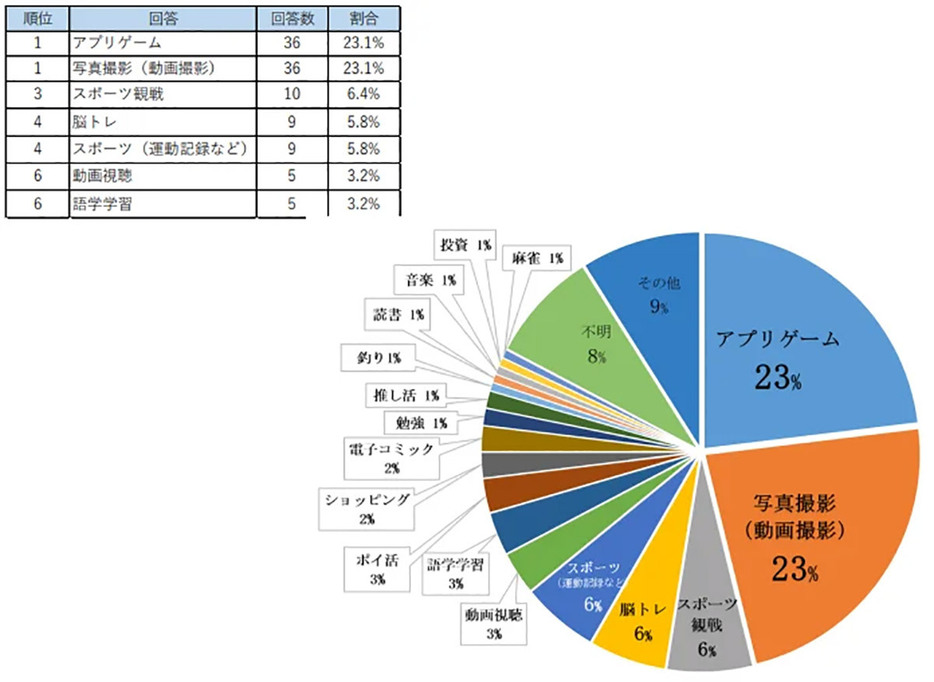 少数派には「電子コミック」「勉強」「推し活」などの意見もあった（「株式会社ゲオホールディングス」調べ）