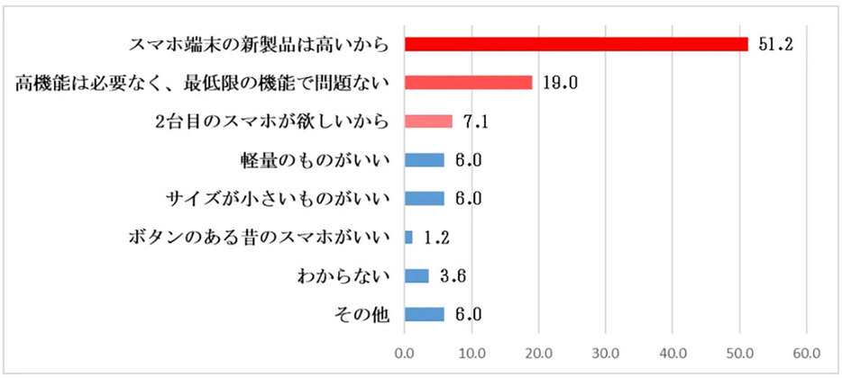 「購入したor購入したい理由は何ですか？」（「株式会社ゲオホールディングス」調べ）